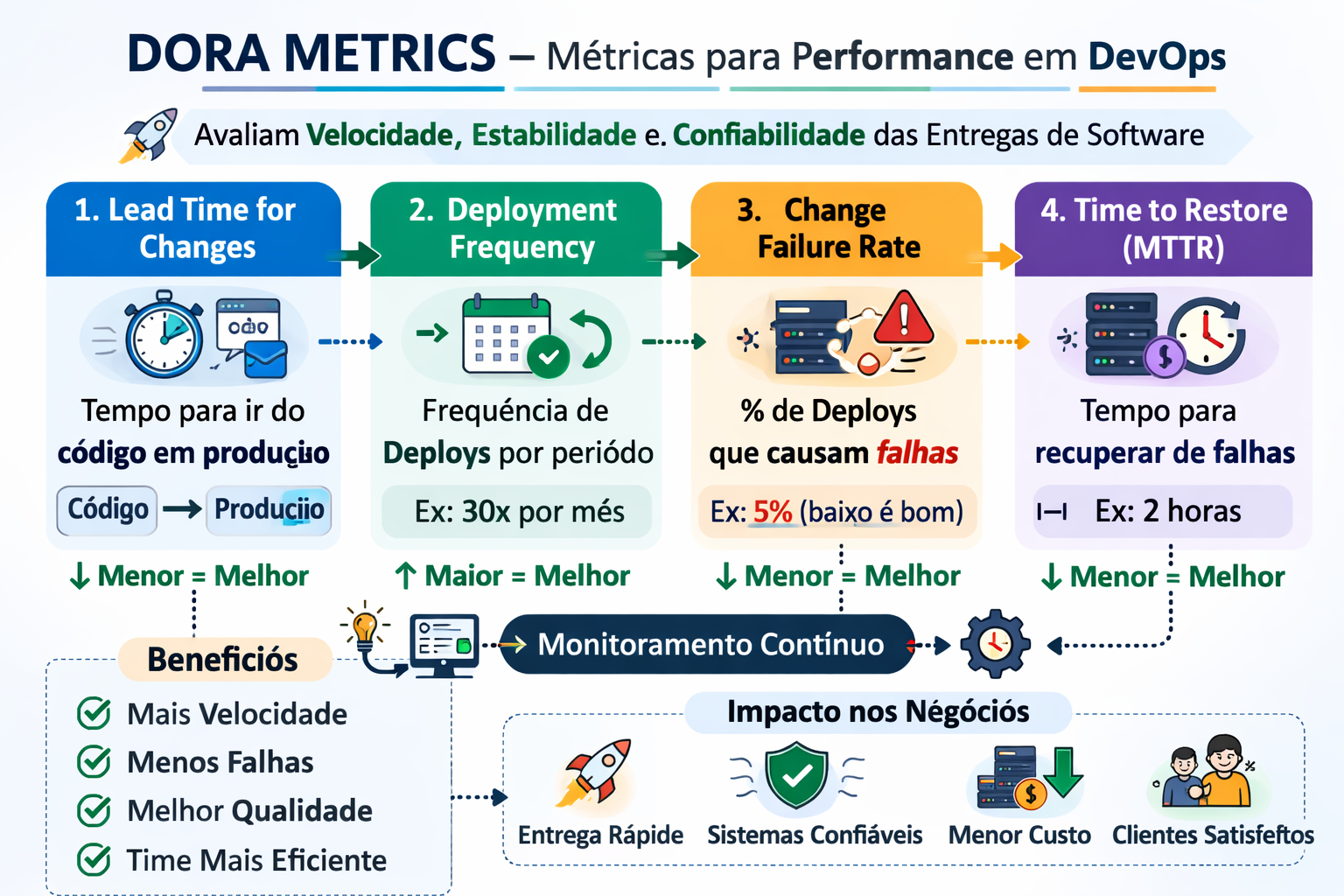 DORA Metrics: Measuring DevOps Performance and Team Excellence